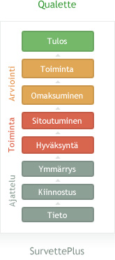 proactive management, strategic processes